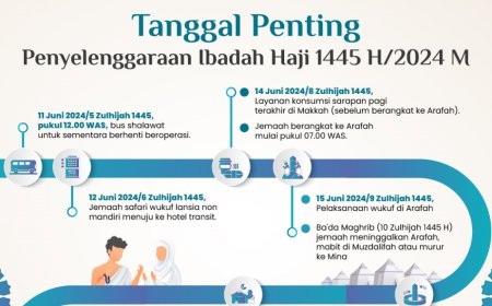 Tanggal Penting Penyelenggaraan Ibadah Haji 1445 H/2024 M