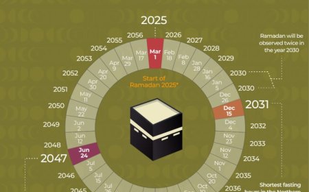 Ramadhan 2025: Waktu Puasa dan Buka Puasa di Seluruh Dunia