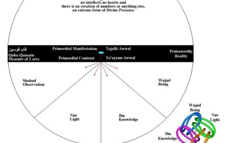 Analisis Filosofis Irfani Qaba Qausain Aw Adna Perspektif Fakhr al-Din Al-Iraqi